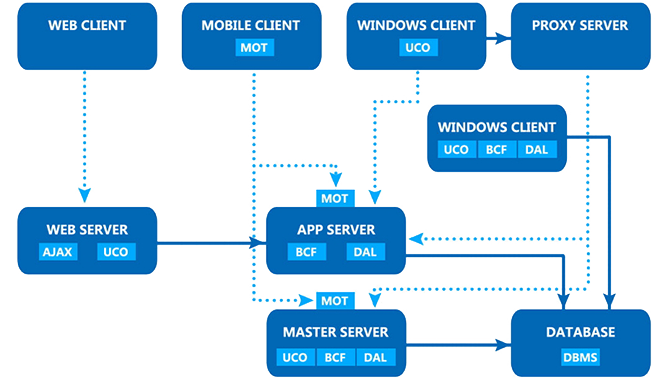 全面的分散式、多界面服務(wù)框架